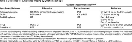 Guidelines for surveillance imaging by lymphoma subtype