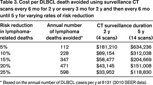 Cost per DLBCL death avoided using surveillance CT scans every 6 mo for 2 y or every 3 mo for 2 y and then every 6 mo until 5 y for varying rates of risk reduction
