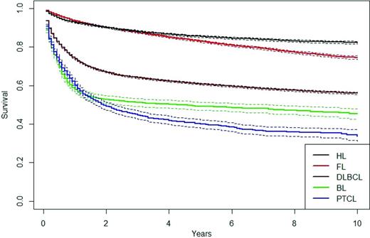 Figure 1. Lymphoma-related survival curves by lymphoma subtype. HL indicates Hodgkin lymphoma; FL, follicular lymphoma; DLBCL, diffuse large B-cell lymphoma; BL, Burkitt lymphoma; and PTCL, peripheral T-cell lymphoma. The dashed lines indicate 95% confidence intervals.32