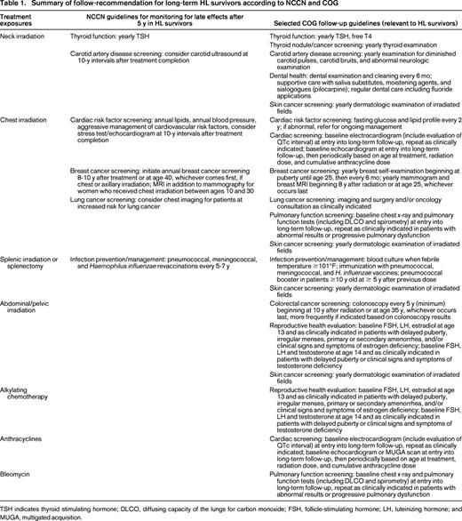 Summary of follow-recommendation for long-term HL survivors according to NCCN and COG