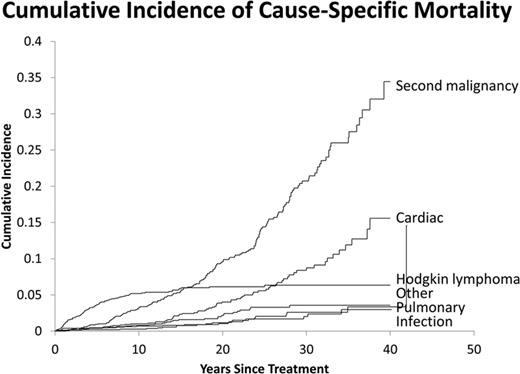 Figure 1. Cumulative incidence of cause-specific mortality of long-term HL survivors.