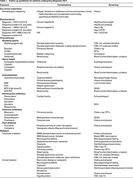 Follow-up guidelines for patients undergoing allogeneic HCT