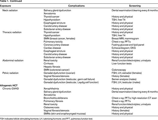 Follow-up guidelines for patients undergoing allogeneic HCT