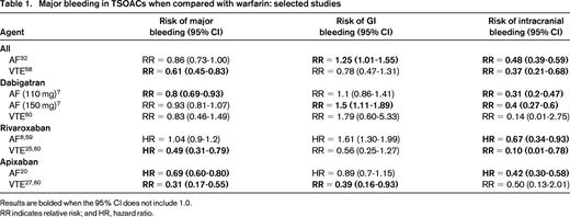 Major bleeding in TSOACs when compared with warfarin: selected studies