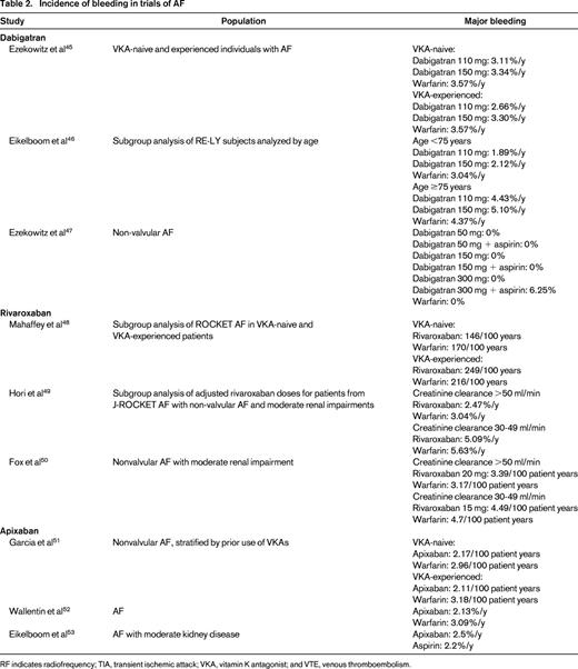 Incidence of bleeding in trials of AF