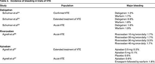 Incidence of bleeding in trials of VTE