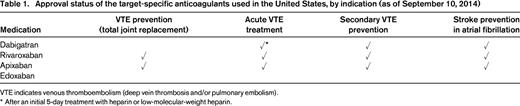 Approval status of the target-specific anticoagulants used in the United States, by indication (as of September 10, 2014)