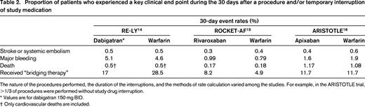 Proportion of patients who experienced a key clinical end point during the 30 days after a procedure and/or temporary interruption of study medication