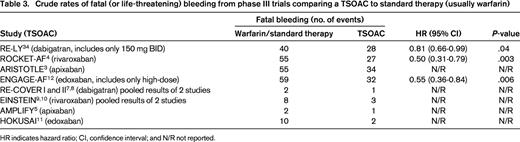 Crude rates of fatal (or life-threatening) bleeding from phase III trials comparing a TSOAC to standard therapy (usually warfarin)