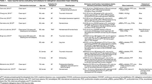 Case reports/series evaluating hemodialysis for dabigatran-associated major bleeding