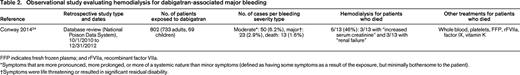 Observational study evaluating hemodialysis for dabigatran-associated major bleeding