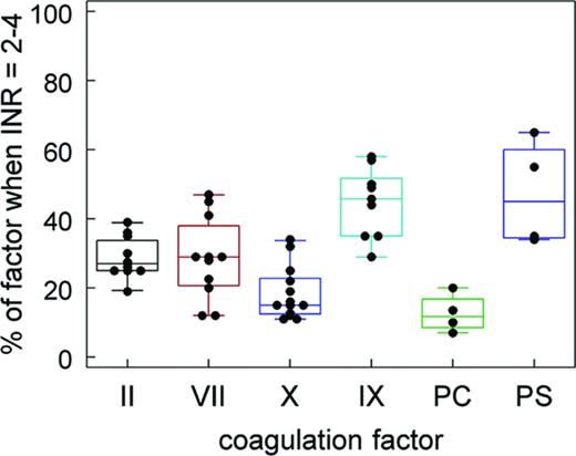 Figure 2. The effect of VKA anticoagulation on a PT-INR of 2-4 on the levels of the vitamin K–dependent factors. These values were compiled from literature references. Each dot represents the value reported in one source.