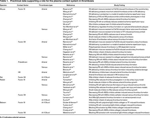 Preclinical data supporting a role for the plasma contact system in thrombosis