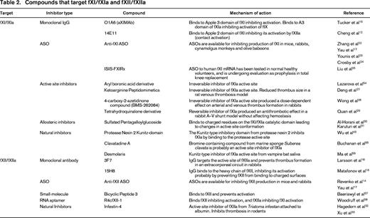 Compounds that target fXI/fXIa and fXII/fXIIa