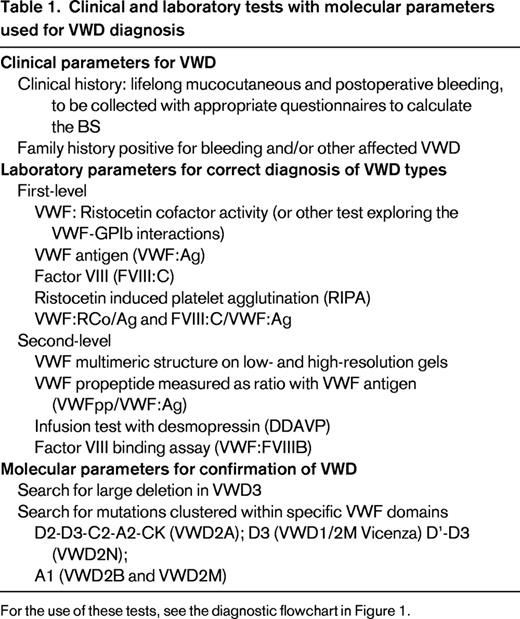 Clinical and laboratory tests with molecular parameters used for VWD diagnosis