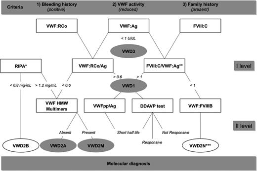 Figure 1. Flowchart proposed for the correct diagnosis and classification of different VWD types. After bleeding history of suspected patients with VWD is collected and family history of bleeding investigated (Table 1), a reduced level of VWF activity should be measured using VWF:RCo. First level of diagnosis: VWD3 can be diagnosed in case of undetectable VWF:Ag. FVIII:C is always reduced in VWD3 and in VWD2N; it can be reduced or normal in all the other VWD types. VWD2B can be identified in cases of heightened RIPA (<0.8 mg/mL), whereas VWD1, VWD2A, and VWD2M cause low ristocetin-induced platelet agglutination (>1.2 mg/mL). A proportionate reduction of both VWF:Ag and VWF:RCo with a VWF:RCo/Ag ratio >0.6 suggests VWD1. If the VWF:RCo/Ag ratio is <0.6, VWD2A, VWD2B, or VWD2M should be suspected. VWD2N can be suspected if FVIII:C/VWF:Ag ratio <1, whereas a FVIII:C/VWF:Ag ratio >1 can be associated with VWD1. Second level of diagnosis: Multimeric analysis in plasma is necessary to distinguish between VWD2A (lack of the largest and intermediate-sized multimers) and VWD2M (all multimers present). Patients with VWD2B can sometimes show all multimers. VWFpp/VWF:Ag is increased in VWD1 with a short half-life of VWF. A DDAVP challenge test can identify patients with no biological response, short biological response, or adequate response to this drug. VWF:FVIIIB should be performed to confirm VWD2N. After phenotypic diagnosis is performed, mutations should be sought to confirm VWF defects within the family of VWD patients. More detailed information is provided in Federici and Canciani.3 *Ristocetin-induced platelet agglutination is the specific assay used to identify VWD2B because aggregation always occurs with low concentrations (<0.8) of ristocetin. Similar findings can be found in PT-VWD. Additional testing, for example, with a binding assay of patient VWF to normal platelets in the presence of various doses of ristocetin, is needed to distinguish the 2 disorders. **FVIII:C/VWF:Ag ratio <1 is suggestive of VWD2N. ***To distinguish VWD2N from mild hemophilia A, the specific VWF:FVIII:B assay should be always performed.