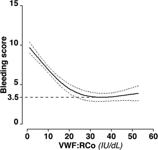 Figure 2. Restricted cubic spline curve showing the age- and sex-adjusted relationship between VWF:RCo plasma levels and BS in all RENAWI-2 patients with VWD. Dotted lines represent 95% confidence intervals. A plateau was found at a mean BS value of 3.5 (dashed horizontal line) that was reached for VWF:RCo levels >30 IU/dL. More detailed information is provided in Federici et al.31