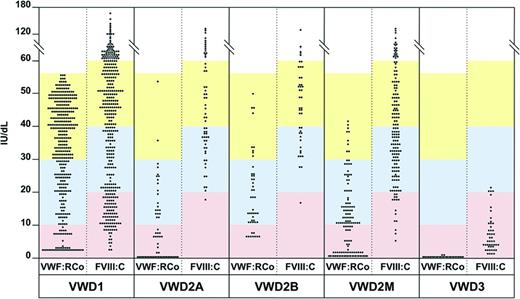 Figure 3. Distribution of levels of VWF:RCo and FVIII:C activities in the entire cohort of 796 patients included in RENAWI-2.31 Patients with VWD1, VWD2A, VWD2B, VWD2M, or VWD3 (from left to right) are distributed within 3 different groups from the bottom to the top according to their baseline levels of VWF:RCo and FVIII:C. Severe cases (pink area) are characterized by the lowest levels of activities (VWF:RCo <10 and FVIII:C <20 IU/dL); moderate cases (light blue) by the moderately reduced levels of activities (VWF:RCo = 10-30 and FVIII:C = 20-40 IU/dL); mild cases (yellow) by the less reduced levels of activities (VWF:RCo = 31-55 and FVIII:C >40 IU/dL). Note the extreme heterogeneity within VWD1, VWD2A, VWD2B, and VWD2M. More detailed information is provided in Federici et al.31