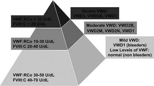 Figure 4. Pictorial representation of the 3 different degrees of VWD severity according to levels of VWF and FVIII activities: severe, moderate, and mild VWD. In the upper part of the pyramid, “severe VWD” cases (VWD3, VWD2A, and VWD1) are included with levels of VWF:RCo <10 U/dL and/or FVIII:C <20 U/dL; the “moderate VWD” cases (VWD2B, VWD2M, VWD2N, and VWD1) with levels of VWF:RCo 10-30 U/dL and/or FVIII:C 20-40 U/dL; and the “mild VWF” (VWF:RCo 30-50 U/dL and/or FVIII:C 40-60 U/dL) are described in the middle portion and in the base of the pyramid.