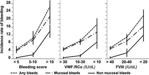 Figure 5. Incidence rate of bleeding. Incidence rate is shown per 100 patient-years as follows: any type (dashed line), mucosal (dash-dotted line), and nonmucosal (solid line) according to BS (left), VWF:RCo (middle), and FVIII (right). Vertical bars represent 95% confidence intervals. More detailed information is provided in Federici et al.31