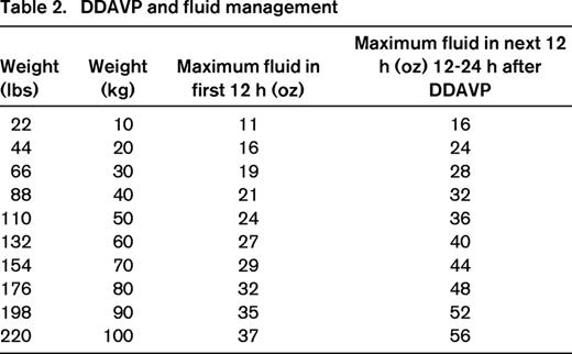 DDAVP and fluid management