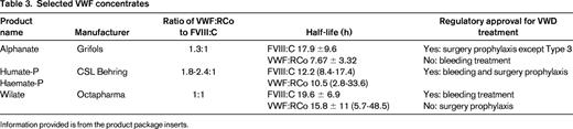 Selected VWF concentrates