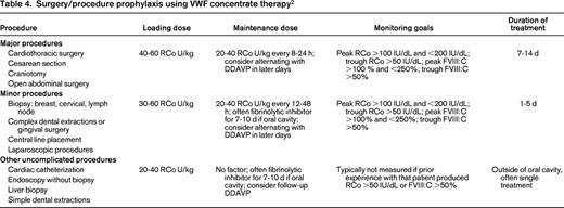 Surgery/procedure prophylaxis using VWF concentrate therapy2