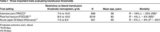 Three important trials evaluating transfusion thresholds