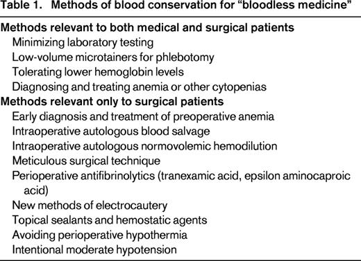Methods of blood conservation for “bloodless medicine”