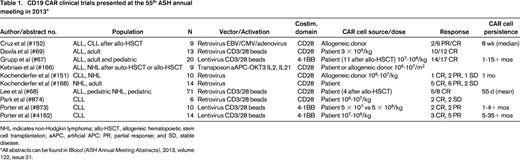 CD19 CAR clinical trials presented at the 55th ASH annual meeting in 2013*