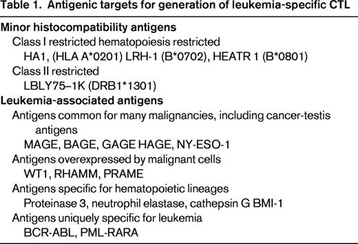 Antigenic targets for generation of leukemia-specific CTL