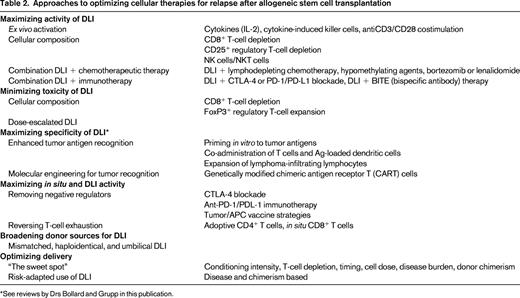Approaches to optimizing cellular therapies for relapse after allogeneic stem cell transplantation