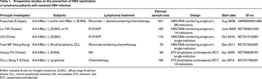 Prospective studies on the prevention of HBV reactivation in lymphoma patients with resolved HBV infection