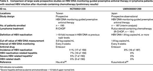 Comparison of large-scale prospective studies on HBV DNA-monitoring-guided preemptive antiviral therapy in lymphoma patients with resolved HBV infection after rituximab-containing chemotherapy (preliminary results)