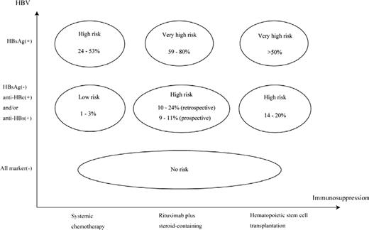 Figure 1. Risk classification of HBV reactivation after immunosuppressive therapy. The vertical axis shows the HBV infectious status at baseline according to serum HBV markers before immunosuppressive therapy. The horizontal axis shows the intensity of immunosuppression after immunosuppressive therapy. The incidence of HBV reactivation in HBsAg-positive patients who received systemic chemotherapy, rituximab + steroid-containing chemotherapy, or HSCT has been reported to be 24%–53%, 59%–80%, and >50%, respectively. In patients with resolved HBV infection (anti-HBc-positive and/or anti-HBs-positive in HBsAg-negative patients), the incidence of HBV reactivation has been reported to be 1%–3% after systemic chemotherapy, 10%–24% (by retrospective study) and 9%–11% (by prospective study) after rituximab + steroid-containing chemotherapy, and 14%–20% after HSCT. HBsAg-negative patients seronegative for anti-HBc and anti-HBs (all marker-seronegative at baseline) are considered to be at no risk for HBV reactivation after immunosuppressive therapy. This figure is modified and cited from Kusumoto et al7 with permission from The Japanese Society of Hematology.
