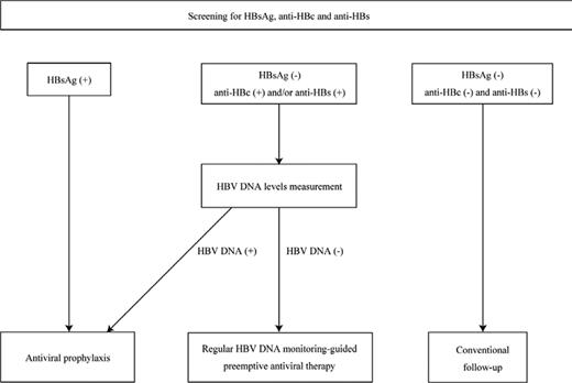 Figure 2. Flowchart illustrating the strategy for preventing hepatitis due to HBV reactivation. All patients are screened before starting anti-B-cell therapy by measuring serum HBV markers including HBsAg, anti-HBc, and anti-HBs to identify groups at risk of HBV reactivation. If an individual is seronegative for HBsAg but seropositive for anti-HBc and/or anti-HBs, baseline HBV DNA levels are measured in addition to the serum markers. To prevent hepatitis due to HBV reactivation after anti-B-cell therapy, antiviral prophylaxis is recommended for HBsAg-positive patients and/or patients in whom HBV DNA is detectable at baseline, whereas regular monitoring of HBV DNA-guided preemptive antiviral therapy is a reasonable approach for patients with resolved HBV infection who are seronegative for HBsAg but seropositive for anti-HBc and/or anti-HBs. This figure is modified and cited from Kusumoto et al7 with permission from The Japanese Society of Hematology.