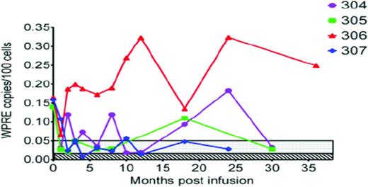 Figure 2. Level of gene marking expressed as number of copies of vector (WPRE) per 100 blood cells analyzed over time. Unique patient identifiers are listed in the upper right corner of the graph. Limits of quantification (stippled) and limits of detection (diagonal lines) values were determined for each amplification reaction and typically were in the range of 0.05% (500 cells/million) to 0.01% (100 cells/million), respectively. Reproduced with permission from DiGiusto et al.38