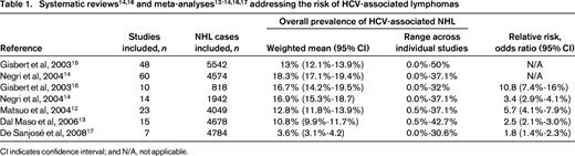 Systematic reviews14,16 and meta-analyses12-14,16,17 addressing the risk of HCV-associated lymphomas