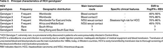 Principal characteristics of HCV genotypes*