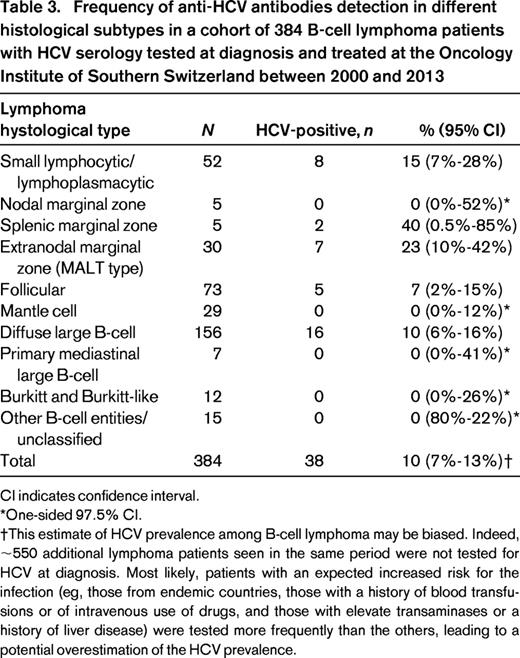Frequency of anti-HCV antibodies detection in different histological subtypes in a cohort of 384 B-cell lymphoma patients with HCV serology tested at diagnosis and treated at the Oncology Institute of Southern Switzerland between 2000 and 2013