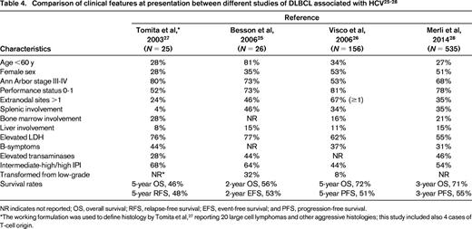 Comparison of clinical features at presentation between different studies of DLBCL associated with HCV25-28
