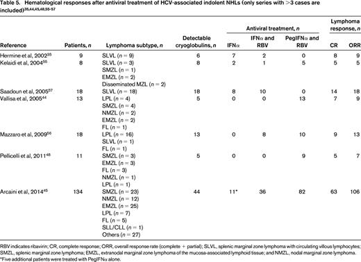 Hematological responses after antiviral treatment of HCV-associated indolent NHLs (only series with >3 cases are included)35,44,45,48,55-57