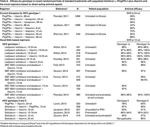 Efficacy by genotype in recent randomized trials of standard treatments with pegylated interferon-α (PegIFNα) plus ribavirin and the novel regimens based on direct-acting antiviral agents