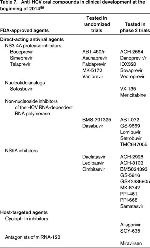 Anti-HCV oral compounds in clinical development at the beginning of 201459