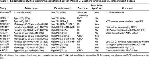 Epidemiologic studies examining associations between fXII and VTE, ischemic stroke, and MI/coronary heart disease