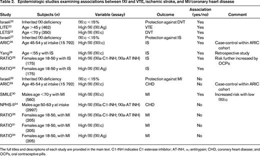 Epidemiologic studies examining associations between fXI and VTE, ischemic stroke, and MI/coronary heart disease