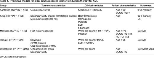 Predictive models for older adults receiving intensive induction therapy for AML