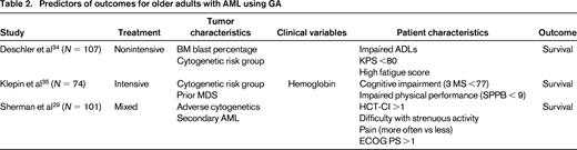 Predictors of outcomes for older adults with AML using GA
