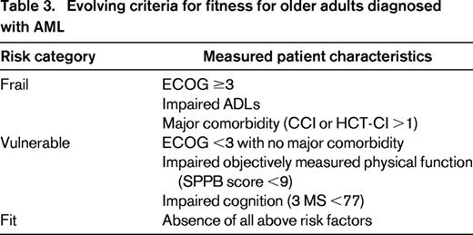 Evolving criteria for fitness for older adults diagnosed with AML