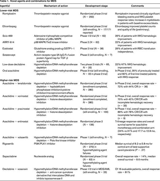 Novel agents and combinations for MDS